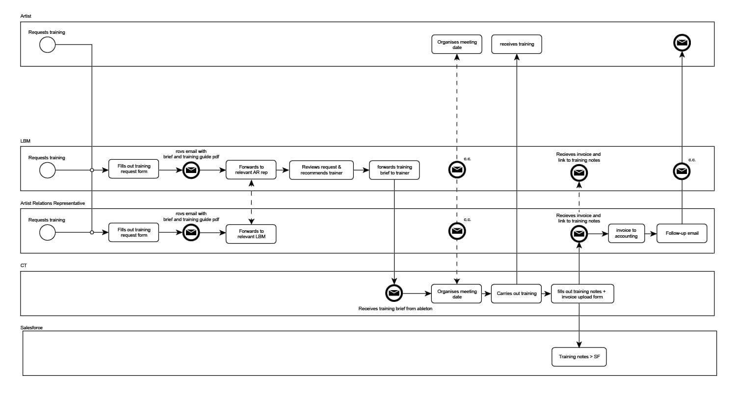 BNPM Analysis of the previous training process. (Rowe, 2021) Artist Training workflow